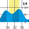 Sitka tide chart for Monday, November 14, 2022
