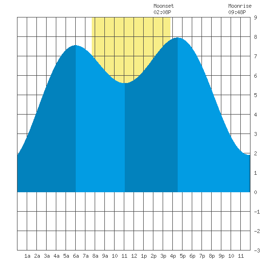 Sitka tide chart for Tuesday, November 15, 2022