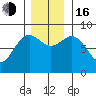 Sitka tide chart for Wednesday, November 16, 2022