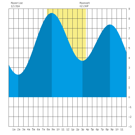 Sitka tide chart for Friday, November 18, 2022