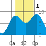 Sitka tide chart for Tuesday, November 1, 2022