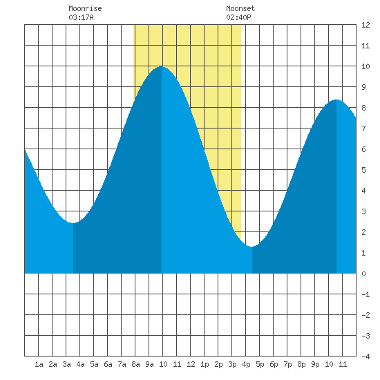 Sitka tide chart for Sunday, November 20, 2022