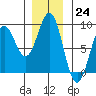 Sitka tide chart for Thursday, November 24, 2022