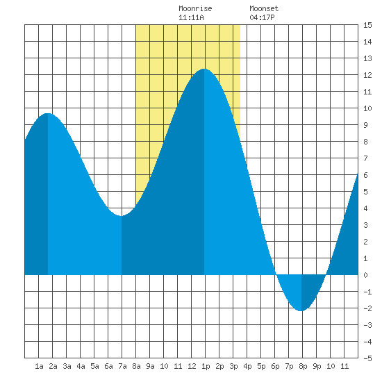 Sitka tide chart for Friday, November 25, 2022