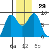 Sitka tide chart for Tuesday, November 29, 2022