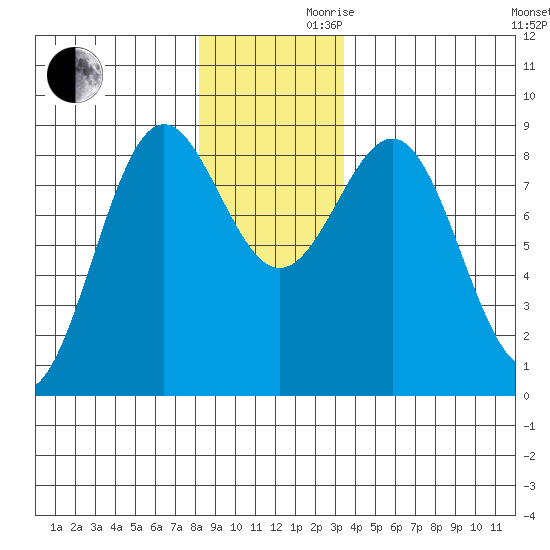 Sitka tide chart for Wednesday, November 30, 2022