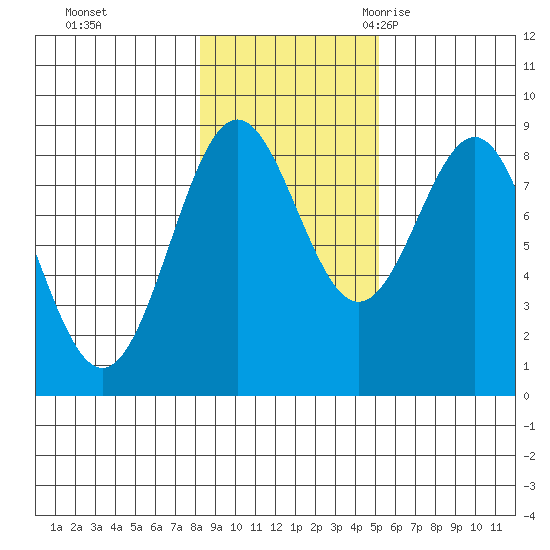 Sitka tide chart for Thursday, November 3, 2022