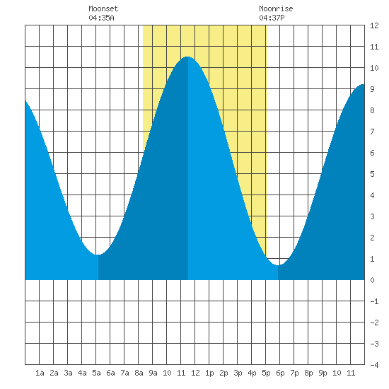 Sitka tide chart for Saturday, November 5, 2022