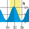 Sitka tide chart for Saturday, November 5, 2022