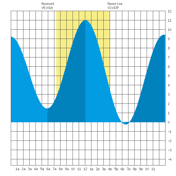 Sitka tide chart for Sunday, November 6, 2022