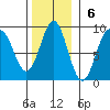 Sitka tide chart for Sunday, November 6, 2022