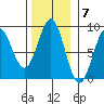 Sitka tide chart for Monday, November 7, 2022