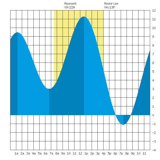 Sitka tide chart for Wednesday, November 9, 2022