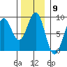 Sitka tide chart for Wednesday, November 9, 2022