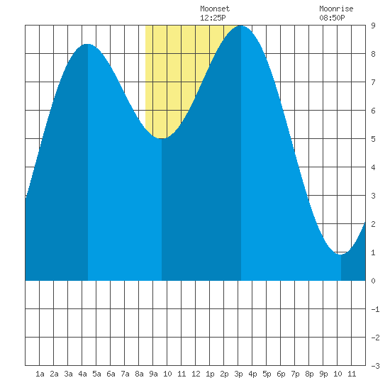 Sitka tide chart for Tuesday, December 13, 2022
