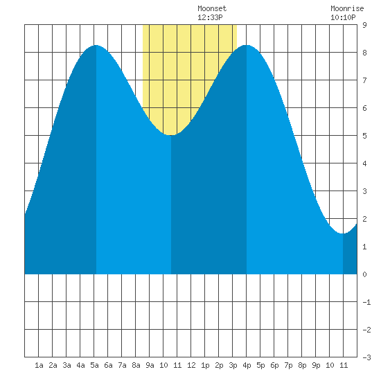 Sitka tide chart for Wednesday, December 14, 2022