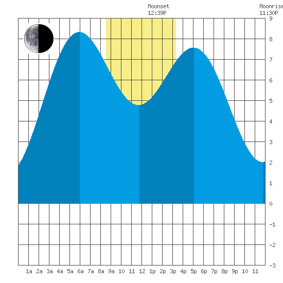 Sitka tide chart for Thursday, December 15, 2022
