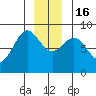Sitka tide chart for Friday, December 16, 2022