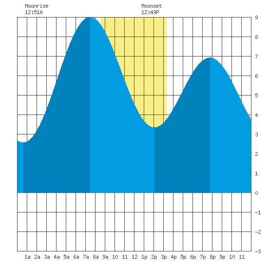 Sitka tide chart for Saturday, December 17, 2022