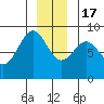 Sitka tide chart for Saturday, December 17, 2022