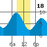 Sitka tide chart for Sunday, December 18, 2022