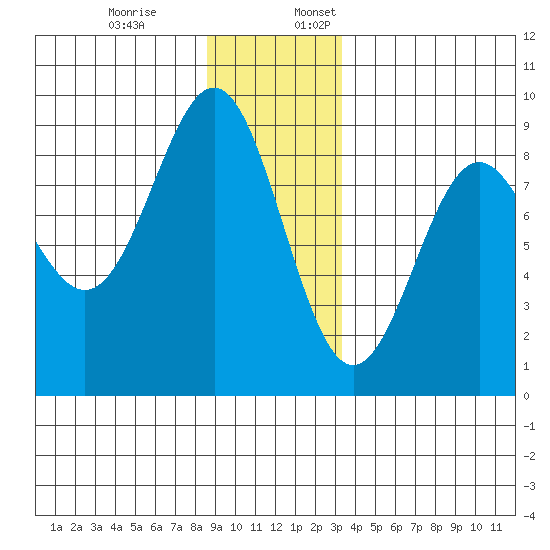 Sitka tide chart for Monday, December 19, 2022