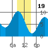 Sitka tide chart for Monday, December 19, 2022