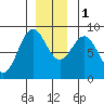 Sitka tide chart for Thursday, December 1, 2022