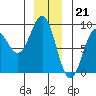 Sitka tide chart for Wednesday, December 21, 2022