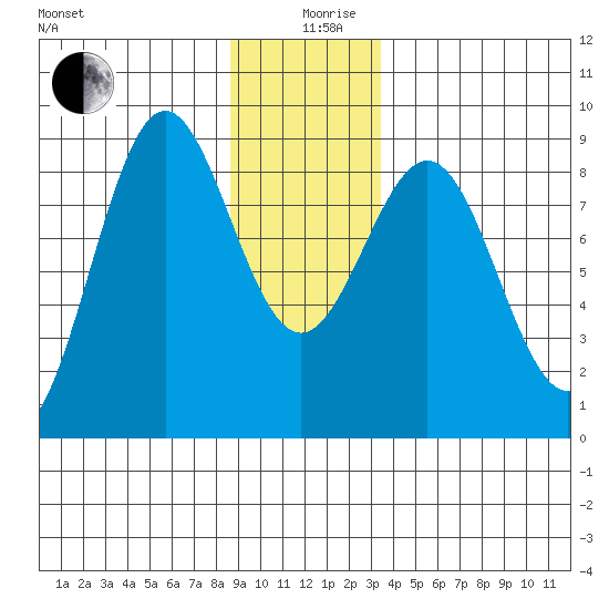 Sitka tide chart for Thursday, December 29, 2022