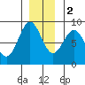 Sitka tide chart for Friday, December 2, 2022