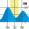 Sitka tide chart for Friday, December 30, 2022