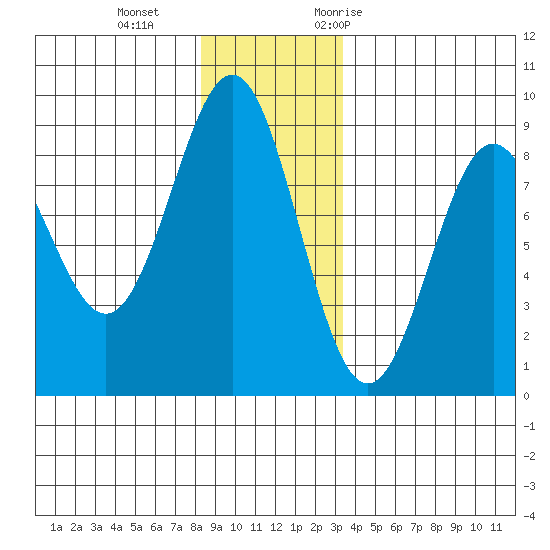 Sitka tide chart for Sunday, December 4, 2022