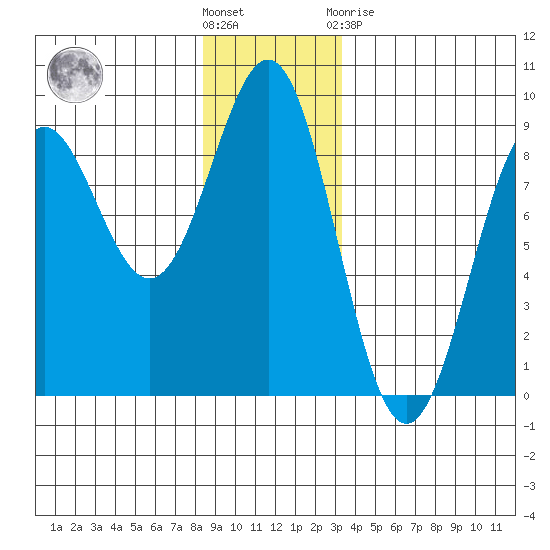 Sitka tide chart for Wednesday, December 7, 2022