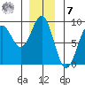 Sitka tide chart for Wednesday, December 7, 2022