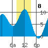 Sitka tide chart for Thursday, December 8, 2022