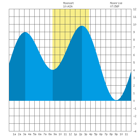 Sitka tide chart for Tuesday, January 10, 2023