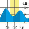 Sitka tide chart for Friday, January 13, 2023