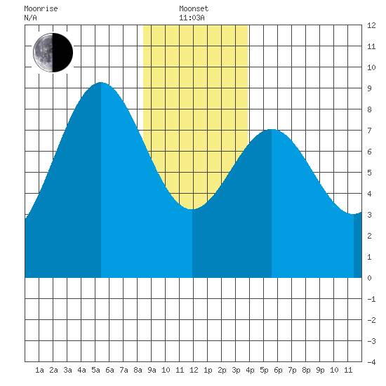 Sitka tide chart for Saturday, January 14, 2023
