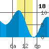 Sitka tide chart for Wednesday, January 18, 2023