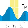 Sitka tide chart for Sunday, January 1, 2023