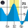 Sitka tide chart for Saturday, January 21, 2023