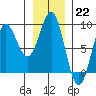 Sitka tide chart for Sunday, January 22, 2023