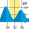 Sitka tide chart for Friday, January 27, 2023