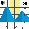 Sitka tide chart for Saturday, January 28, 2023
