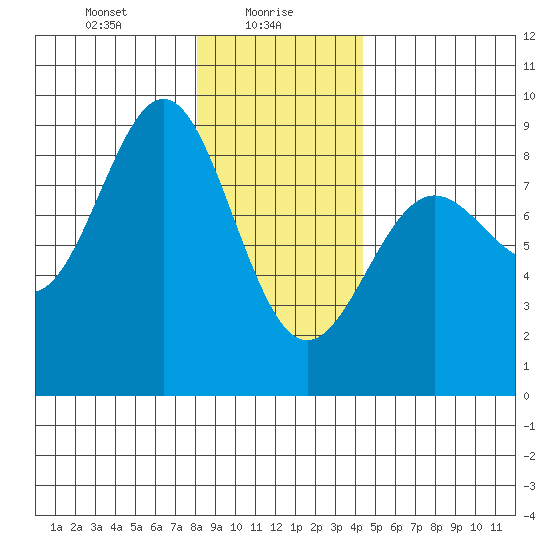 Sitka tide chart for Sunday, January 29, 2023