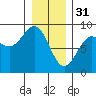 Sitka tide chart for Tuesday, January 31, 2023