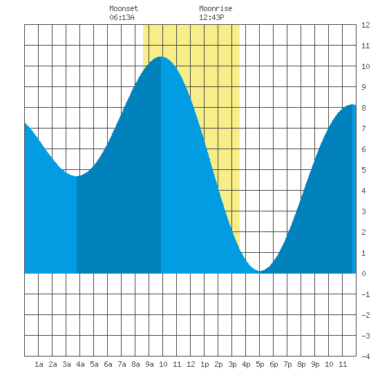 Sitka tide chart for Tuesday, January 3, 2023