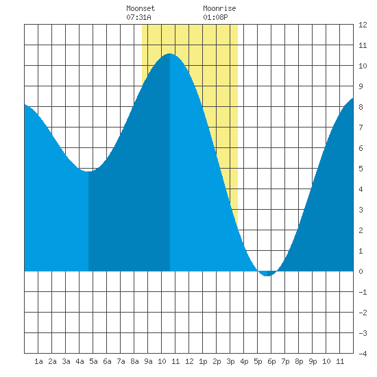 Sitka tide chart for Wednesday, January 4, 2023