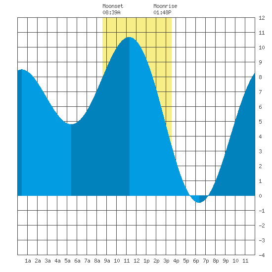Sitka tide chart for Thursday, January 5, 2023